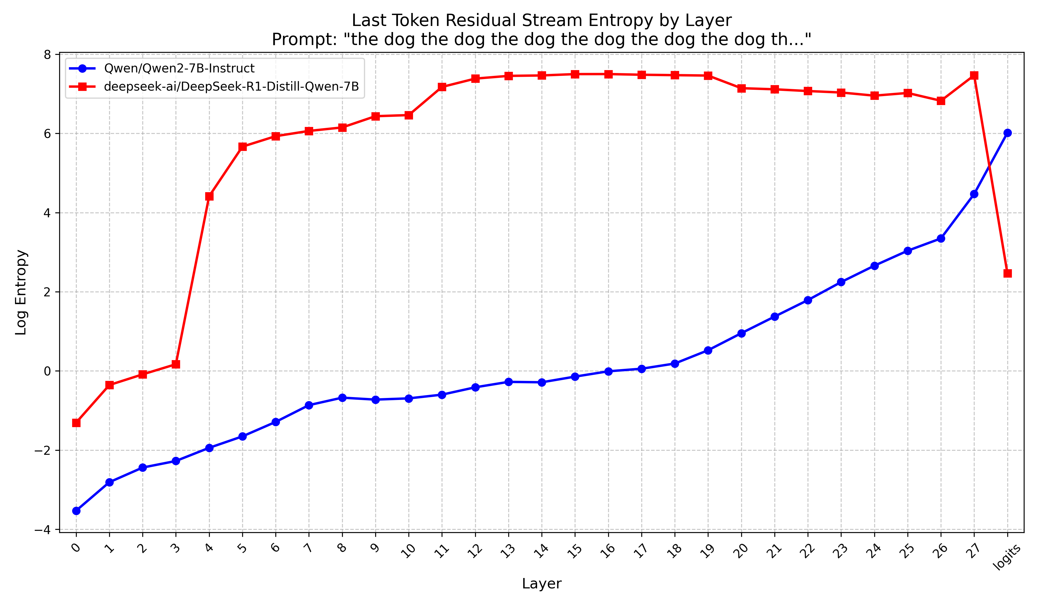 Layer-Probing
